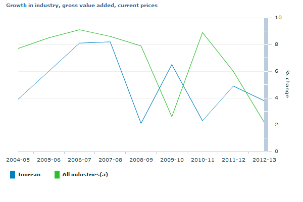 Graph Image for Growth in industry, gross value added, current prices
